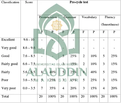 Table 4: The result of students’ accuracy and fluency at pre cycle-test