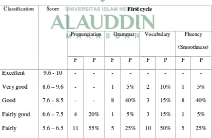 Table 7: The result of students’ accuracy and fluency at the first cycle test