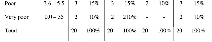Table 8: The indicator of successful students’ accuracy at the first cycle test