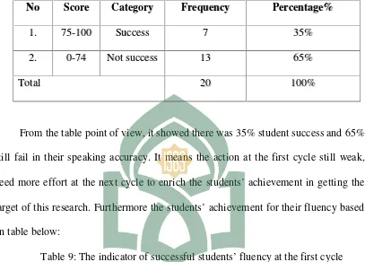 Table 9: The indicator of successful students’ fluency at the first cycle