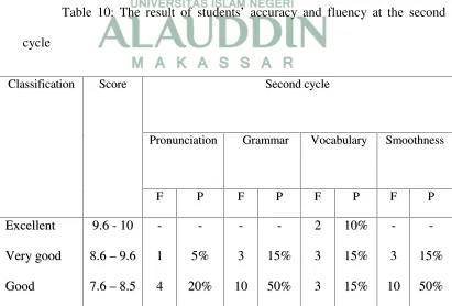 Table 10: The result of students’ accuracy and fluency at the second