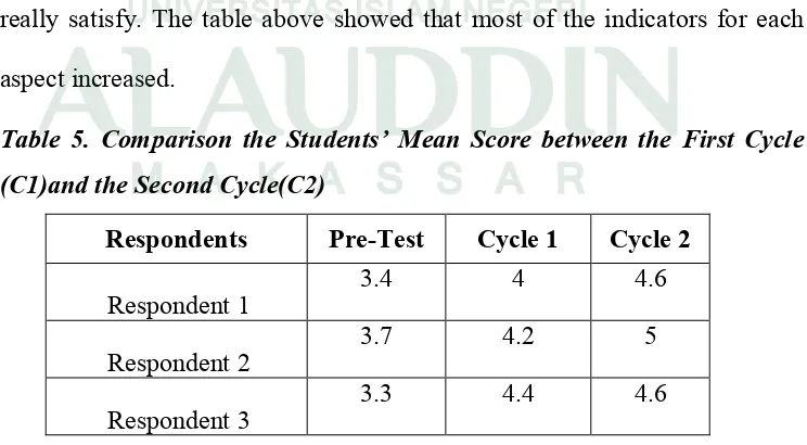 Table 5. Comparison the Students’ Mean Score between the First Cycle 