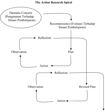Figure 1. Kemmis, S., McTaggert. R.  