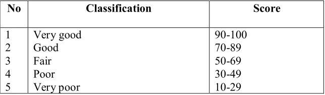 Table 3: Classification Score of Students 