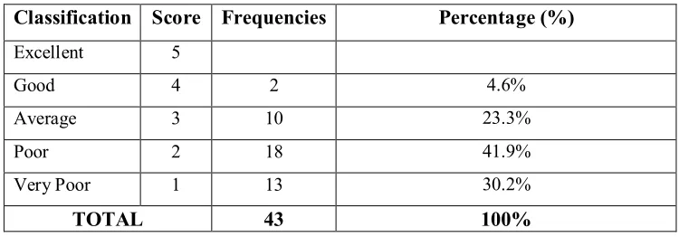 Table 4 : The Frequency and Percentage of Ability Test 