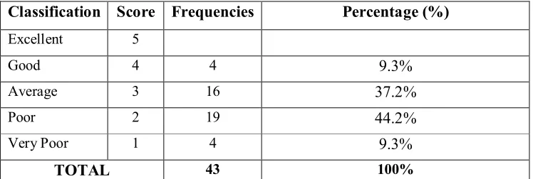 Table 6 : The Frequency and Percentage of The Students’ Vocabulary in The 