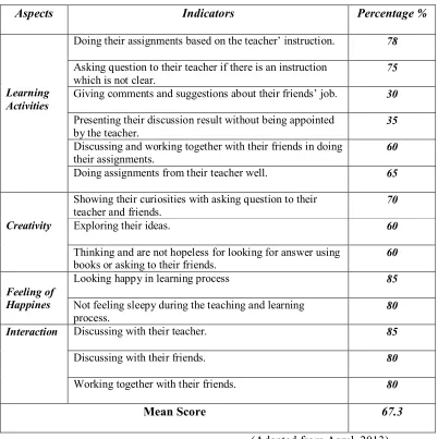 Table 7. The Results of The Obseravtion in The Second Cycle 