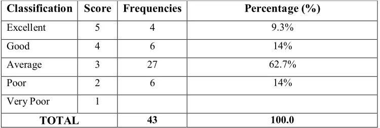 Table 8 : The Frequency and Percentage of The Students’ Vocabulary in The 