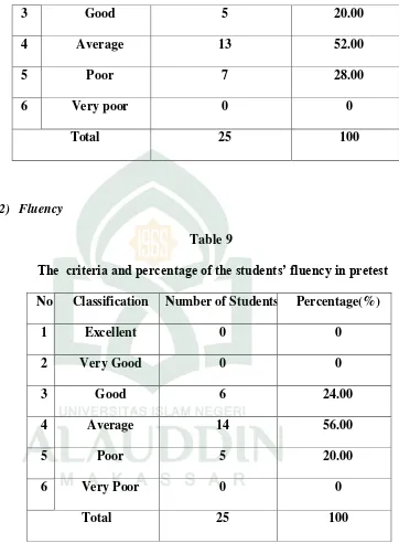  Table 9 The  criteria and percentage of the students’ fluency in pretest 