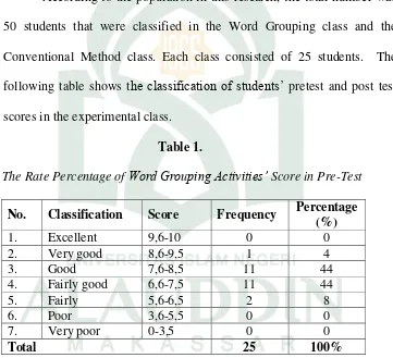 Table 1. The Rate Percentage of Word Grouping Activities’ Score in Pre-Test 