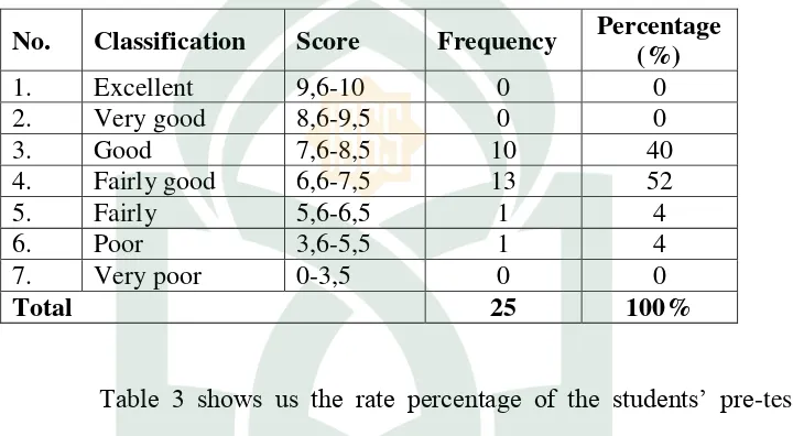 Table 3 shows us the rate percentage of the students’ pre-test 