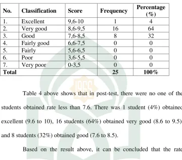 Table 4 above shows that in post-test, there were no one of the 
