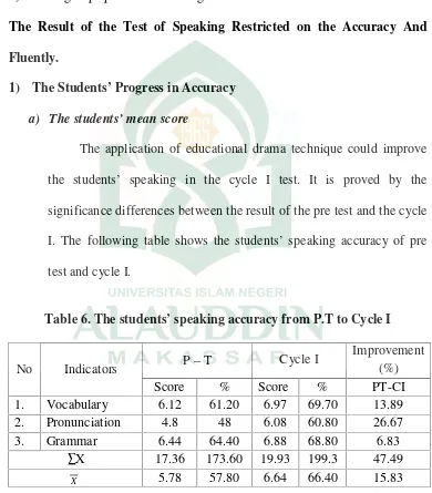 Table 6. The students’ speaking accuracy from P.T to Cycle I