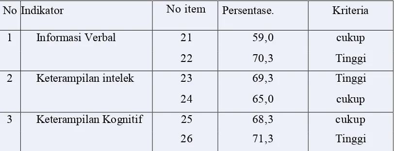 Tabel 4: Analisis deskriptif persentase masing-masing indikator variabel 