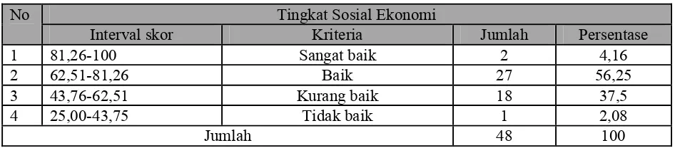 Tabel 4.0 Kondisi Sosial Ekonomi Orang Tua Siswa 