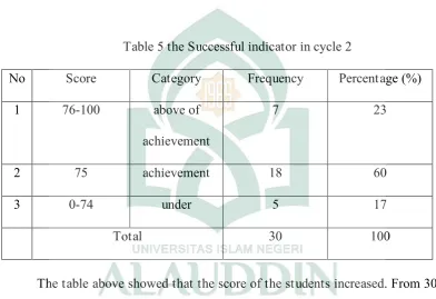 Table 5 the Successful indicator in cycle 2 