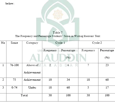 Table 7 The Frequency and Percentage Students’ Score in Writing Recount Text 