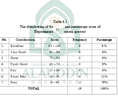 The distribution of frequency and percentage score of  Table 4.1 37 