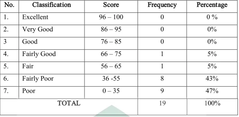 Table 4.2 above shows the rate percentage of score of Controlled class in pretest 