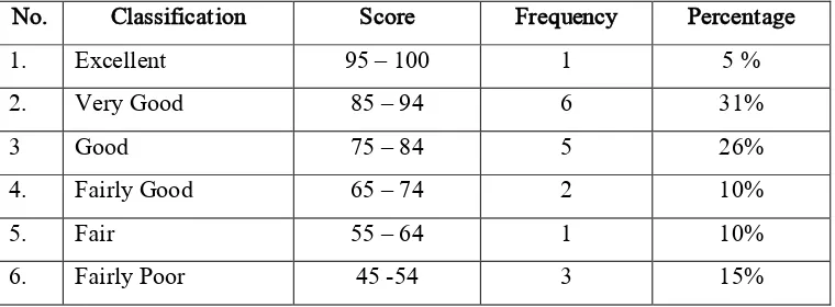 Table 4.5 The distribution of frequency and percentage score of  