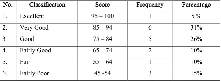 Table 4.5 The distribution of frequency and percentage score of  