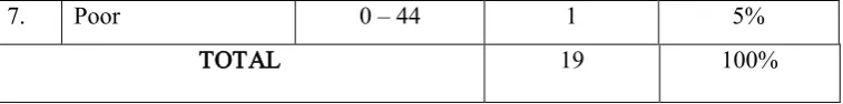 Table 4.6 The distribution of frequencyand percentage score of  