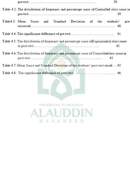 Table 4.2: The distribution of frequency and percentage score of Controlled class score in 