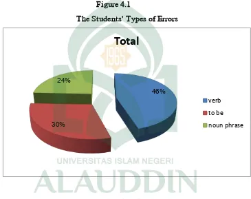 Figure 4.1 The Students’ Types of Errors