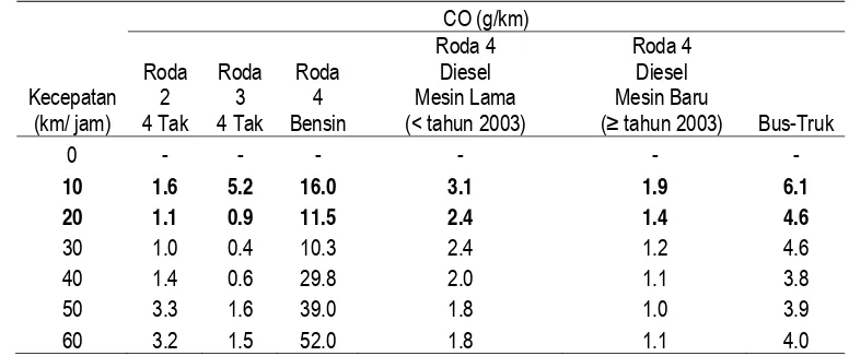Tabel 5  Faktor emisi kendaraan bermotor dari sejumlah tipe kendaraan di India dengan kecepatan 0-60 km/ jam 