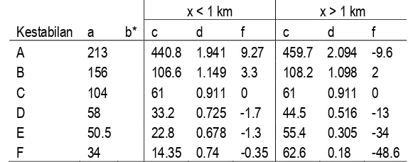 Tabel 6 Konstanta untuk menghitung koefisien dispersi 
