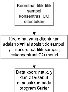 Gambar 3 Prosedur simulasi dan validasi model 