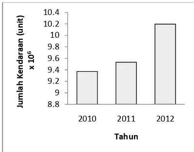 Gambar 5 Jumlah kendaraan bermotor per tahun melalui pintu tol Baranangsiang (2010-2012) 