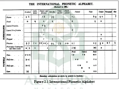 Figure 2.1 International Phonetic Alphabet 