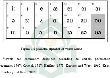 Figure 2.5 phonetic alphabet of vowel sound 