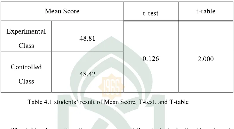 Table 4.1 students’ result of Mean Score, T-test, and T-table 
