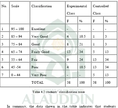 Table 4.2 students’ classification score 