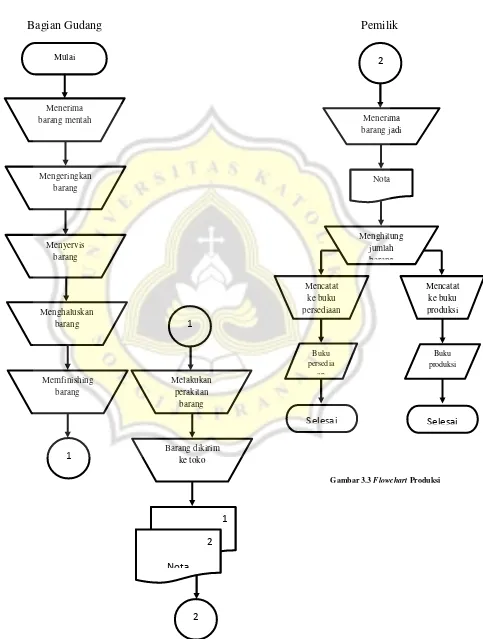 Gambar 3.3 Flowchart Produksi 