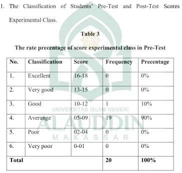 Table 3 The rate precentage of score experimental class in Pre-Test 