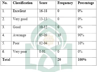 Table 3 above showed the rate percentage and frequency of the students’ 
