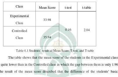 Table 4.1 Students’ result of Mean Score, T-test, and T-table