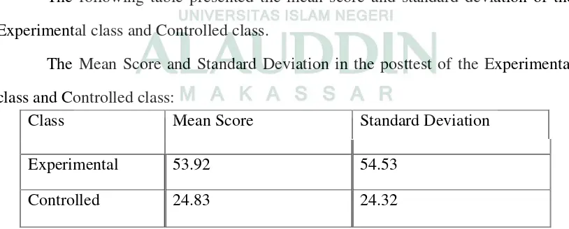Table 4.3 Mean Score and Standard Deviation in Post Test