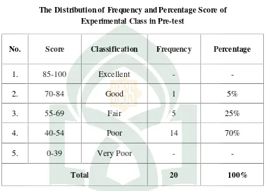 Table 4.1The Distribution of Frequency and Percentage Score of