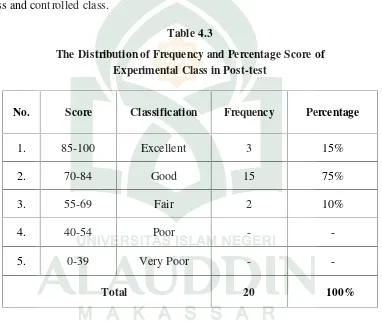 Table 4.3The Distribution of Frequency and Percentage Score of