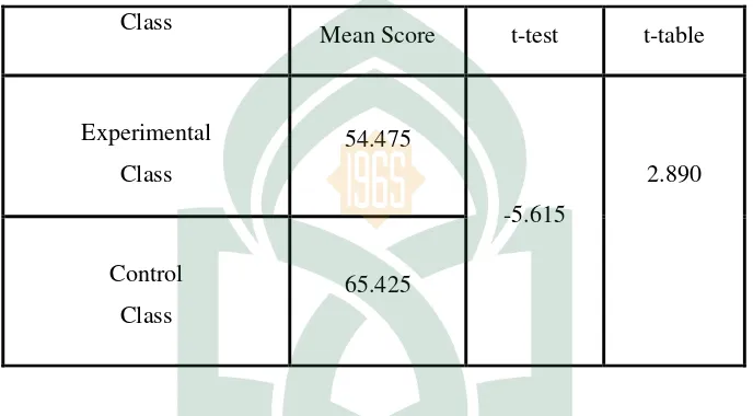 Table students’ result of Mean Score, T-test, and T-table in pre-test 