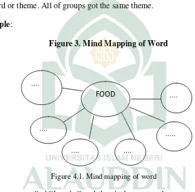Figure 3. Mind Mapping of Word 