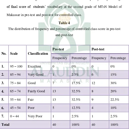 Table 4 The distribution of frequency and percentage of controlled class score in pre-test 