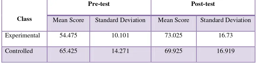 Table 5 The mean score and standard deviation of experimental class  