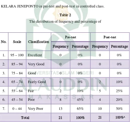 Table 2 The distribution of frequency and percentage of  