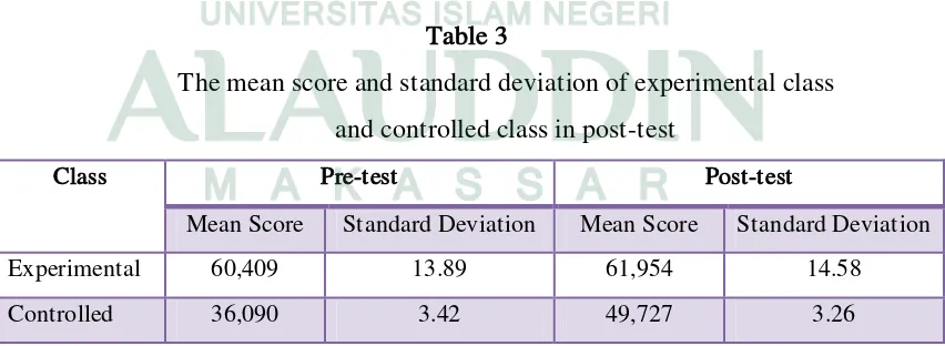 Table 3 The mean score and standard deviation of experimental class  
