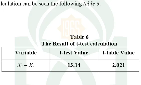 table was 2.021 with significant level (P) = 0.05 and (df) = 38, then the value of t-test 